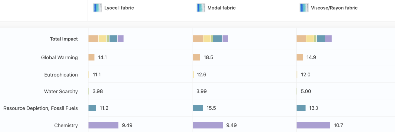 Table comparing sustainability of lyocell ryon and modal