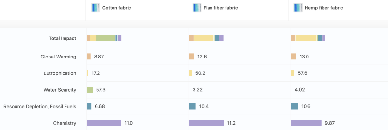 Table comparing environmental impact of cotton hemp and linen