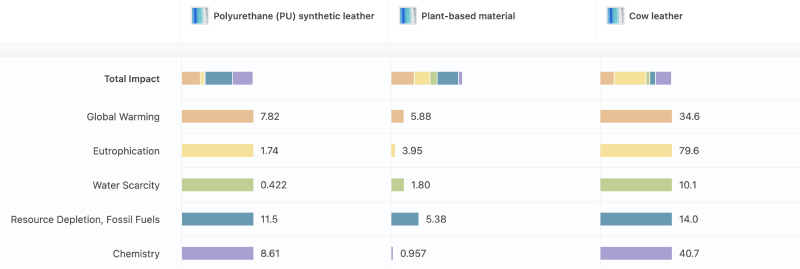 Table comparing sustainability of leather, PU leather imitate and plant-based leather