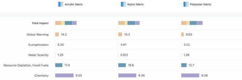 Table comparing environmental impact of polyester nylon and acrylic fabric