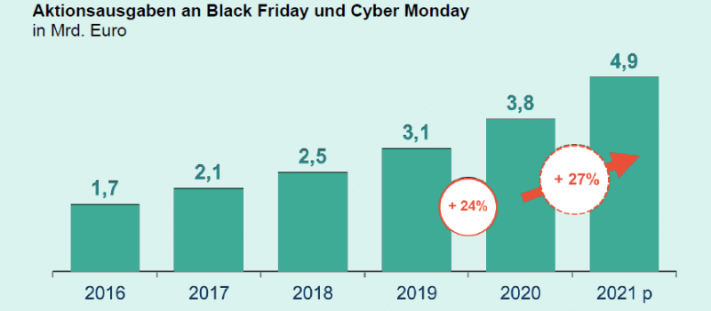 Statistik zu Aktionsausgaben an Black Friday und Cyber Monday