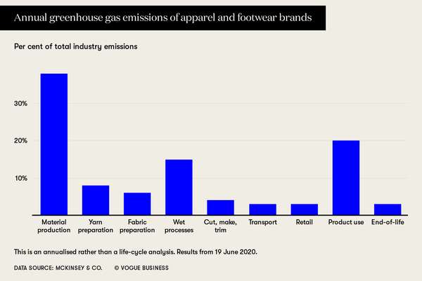 A graph with annual greenhouse gas emissions of apparel and footwear brands, Vogue Business