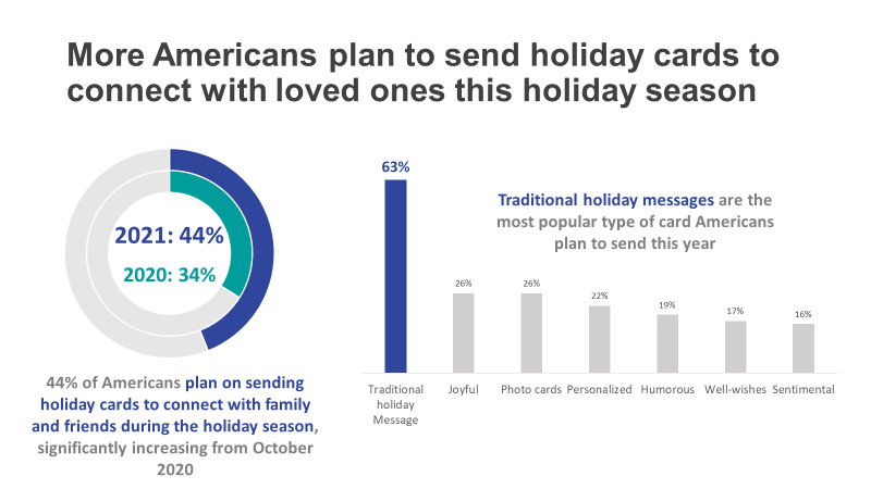 Christmas Cards Stats in The USA, Ipsos study