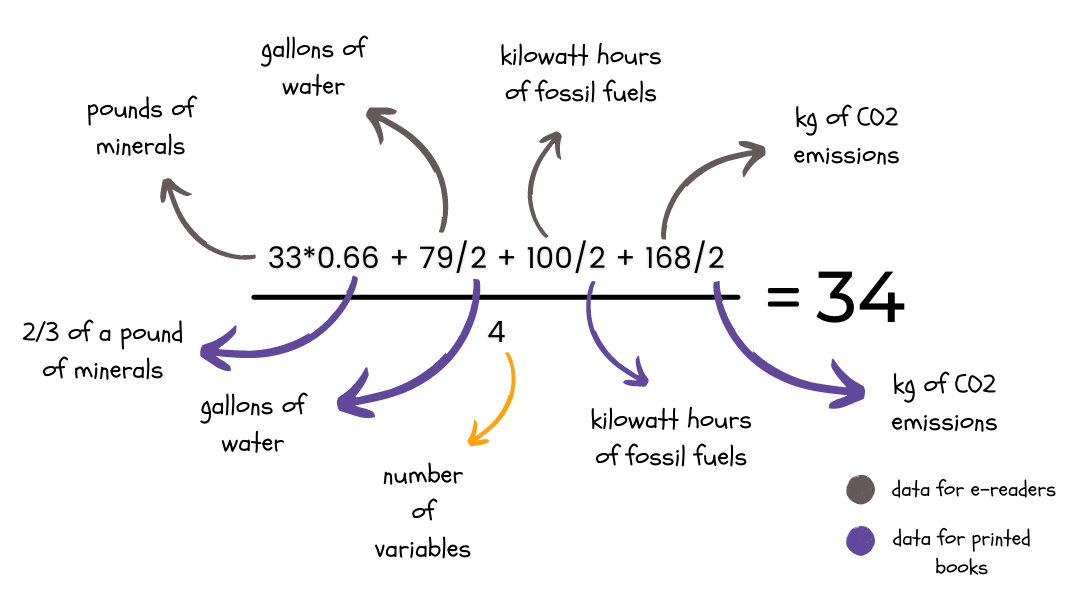 visualised formula to calculate sustainability of e-readers