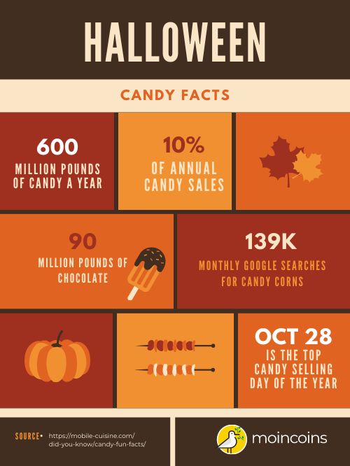 Infographic about candy facts in the U.S