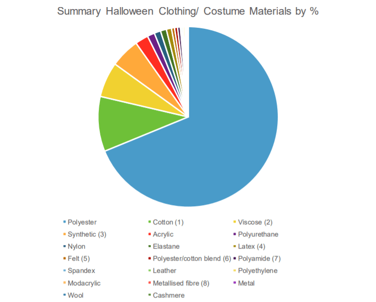 Pie Chart with Halloween Costume Materials, Fairyland Trust/ Hubbub