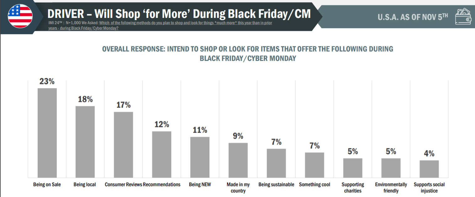 Stats about American consumers' most important reasons to buy a product on Black Friday